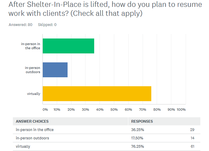 After Shelter-In-Place is lifted, how do you plan to resume work with clients? 36% in-person in the office, 17% in-person outdoors, 76% virtually